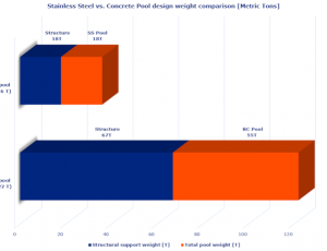 Why stainless steel pools are better than concrete